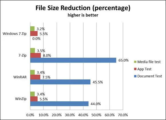With 7-Zip you can get a compression ratio that is 2-10% better than the ratio given by WinZip, WinRAR and other tools.