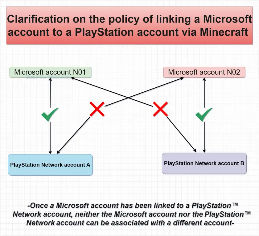 Policy of linking a Microsoft account to a PlayStation account